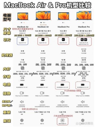 苹果笔记本air和pro选哪个好，2021苹果笔记本air和pro的区别？