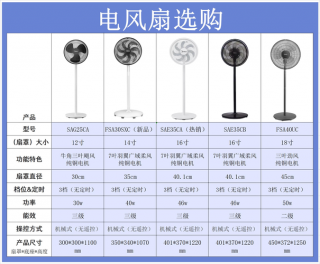 各种风扇大全？各种风扇的区别