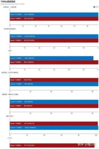 笔记本i5好还是r7好？笔记本i5跟r7哪个更好