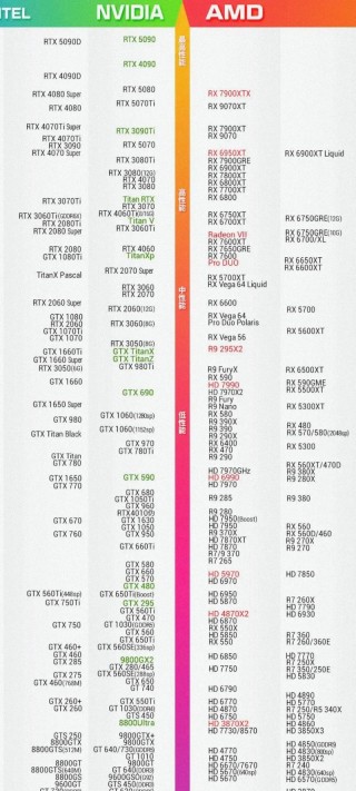 笔记本显卡性能排名2022，近来笔记本显卡性能排名