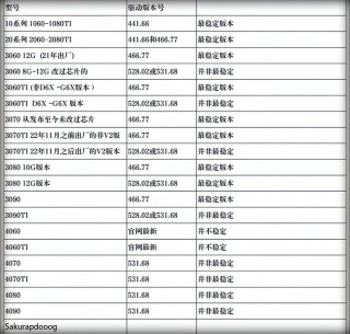 30系显卡驱动哪个版本好，30系显卡有win7驱动吗