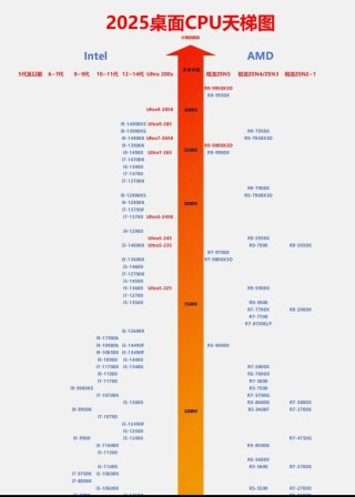 笔记本锐龙处理器性能排名榜？笔记本锐龙处理器排名榜图