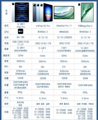平板电脑配置排名榜？平板电脑配置排名榜