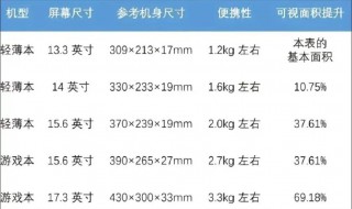 联想14寸电脑长和宽是多少？联想〖Fourteen〗、寸电脑长宽高
