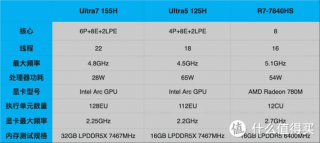 ryzen74700u相当于酷睿多少，ryzen7 4700u性能相当于台式的什么
