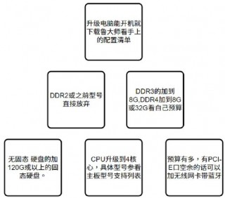 电脑处理器怎么升级，电脑处理器版本太低怎么升级？