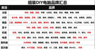 电脑所有配件有哪些，电脑所有配件有哪些品牌？