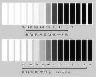 数码相机宽容度排名，数码相机的宽容度是多少？
