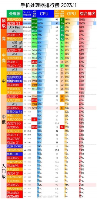 天玑骁龙哪个处理器好，天玑的处理器好还是骁龙的处理器好？