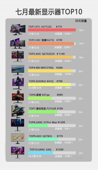 电脑显示器厂家排名，显示器厂家排名？