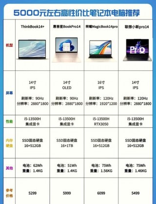 5000块左右的笔记本电脑推荐？5000元左右笔记本电脑推荐2020年