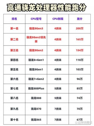 骁龙750g和骁龙865处理器哪个好？骁龙750g跟骁龙865哪个好
