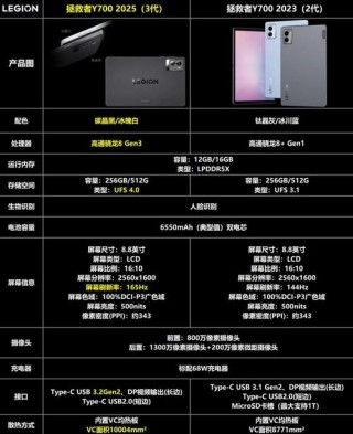 联想y700屏幕色域是多少，y7000p2020屏幕色域？