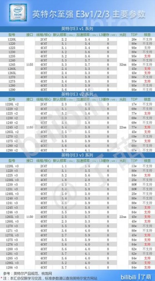 e3cpu什么水平？e3cpu怎么样
