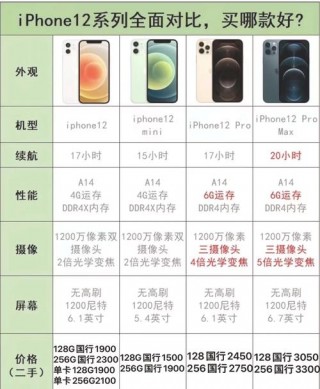 苹果12比较高配置的是哪款？苹果12比较高配置是哪一款