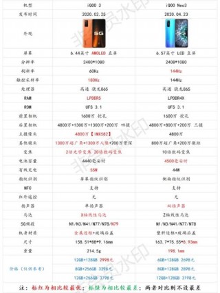 iqooneo3配置对比，iqooneo3哪个配置性价比高？