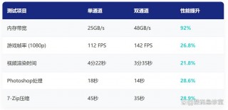 笔记本内存双通道和单通道有多大差距，笔记本内存双通道和单通道有多大差距啊？