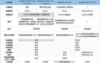 华为gt2pro和watch3区别，华为watch gt2 pro和watch3pro