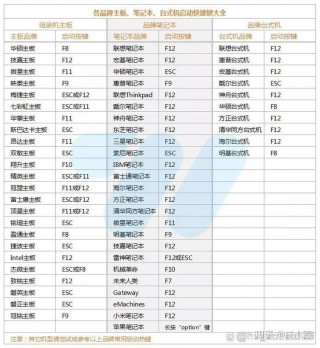 电脑u盘启动热键大全，u盘快速启动热键