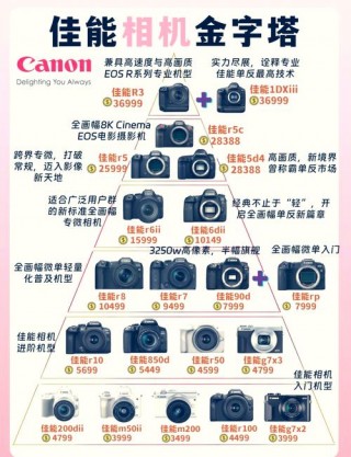 佳能相机产品型号，佳能相机产品型号查询？