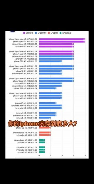 iphone6s有几个内存版本？6s都有多少内存的