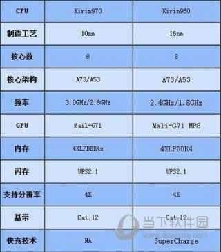 华为麒麟710和970哪个好，华为麒麟710a和970