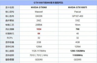 1050ti和gtx960哪个耗电，gtx960 1050ti差距？