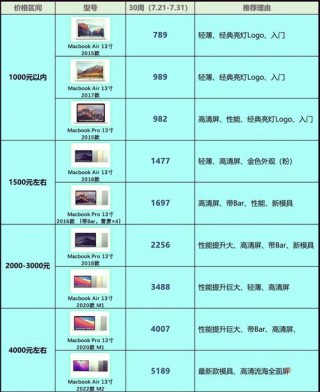 闲置笔记本电脑推荐，闲置的笔记本电脑？
