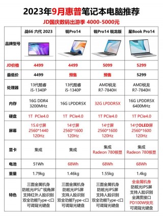 玩游戏笔记本电脑推荐配置，玩游戏笔记本电脑配置排名？