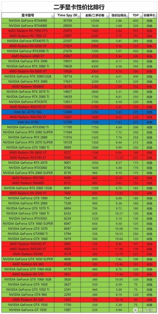 2023什么显卡性价比高？2022年买什么显卡