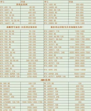 全部显卡总体排名榜，所有显卡排名榜？