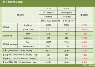 核显530相当于什么显卡，核心显卡530？