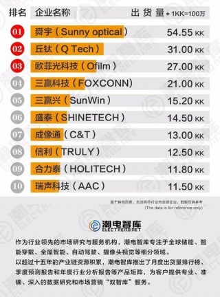 国内摄像头模组厂排名，摄像头模组出货排名？