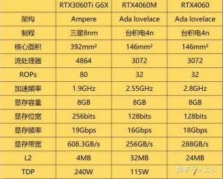 1660ti和3060显卡哪个好？1660ti和3060有什么区别
