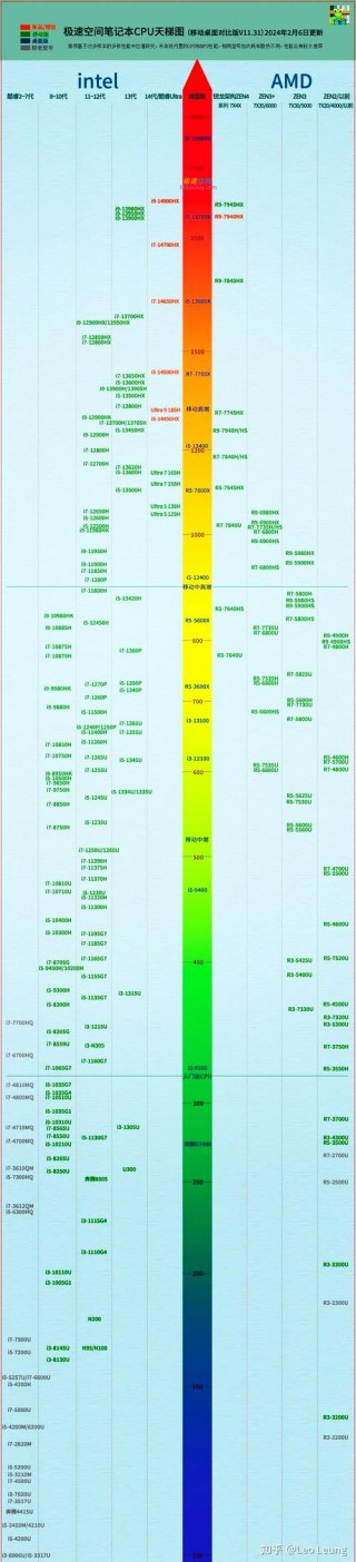 联发科cpu处理器排名榜，联发科cpu性能排名2020