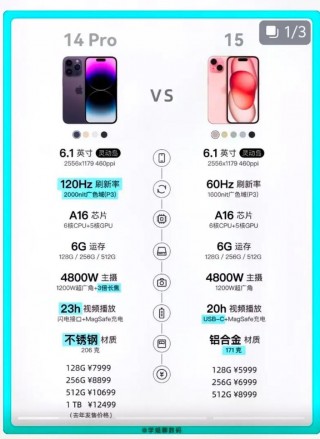 苹果14pro参数配置对比，苹果14pro费用？