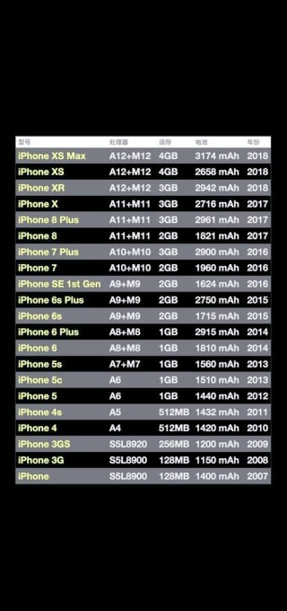 iphone升级内存多少钱？苹果升级一下内存多少钱