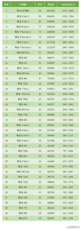 骁龙芯片排名2022，骁龙芯片排序