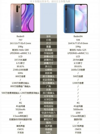 红米9a配置怎么样，红米9a什么配置?？