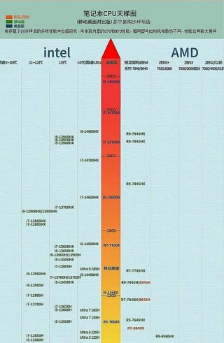 电脑处理器天梯排名，电脑处理器天梯排名榜