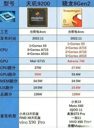 天玑9200与骁龙8+对比，天玑920跟骁龙