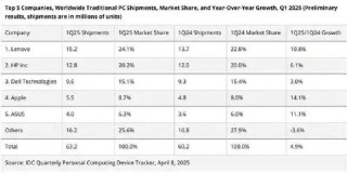 热销电脑排名榜，电脑销量榜