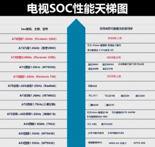 小米处理器性能排名榜，小米处理器比较好的是哪一款手机？