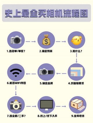 相机线上买还是线下买好？相机线上买还是线下买好一点