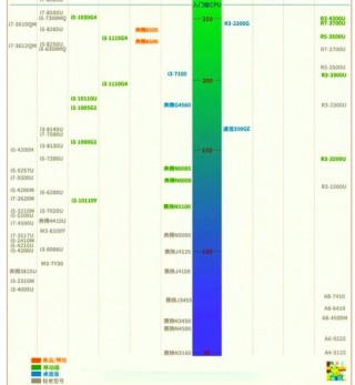 笔记本处理器i7和i5排名？笔记本处理器i5和i7有什么区别在哪