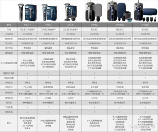 飞利浦剃须刀s666怎么样，飞利浦剃须刀s6670使用感受