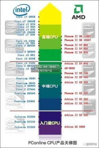 amd3200g核显怎么样，amdr33200g核显怎么样？