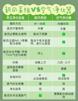 新风系统与空气净化器的区别？新风系统与空气净化器的区别在哪