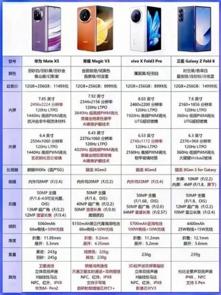 荣耀系列的区别？荣耀手机系列档次区别