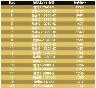 最强核心显卡的cpu？核心显卡排名